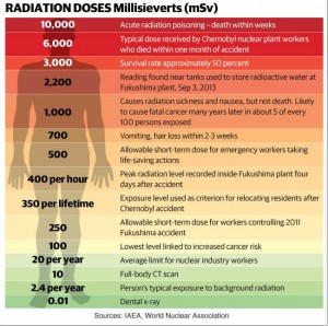 Radiation-Dose-Levels-In-Milisieverts-mSv-IAEA-chart